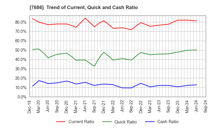 7686 Kakuyasu Group Co., Ltd.: Trend of Current, Quick and Cash Ratio