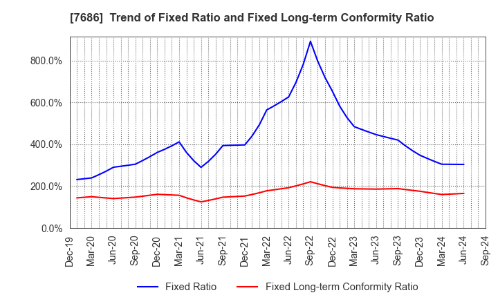 7686 Kakuyasu Group Co., Ltd.: Trend of Fixed Ratio and Fixed Long-term Conformity Ratio