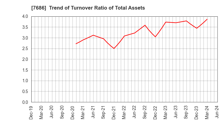 7686 Kakuyasu Group Co., Ltd.: Trend of Turnover Ratio of Total Assets