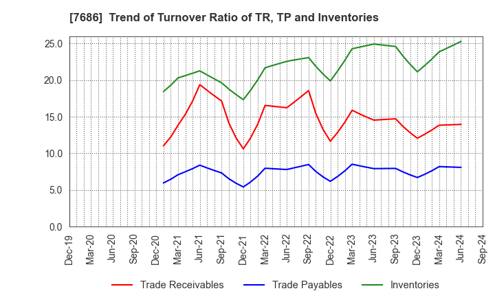 7686 Kakuyasu Group Co., Ltd.: Trend of Turnover Ratio of TR, TP and Inventories