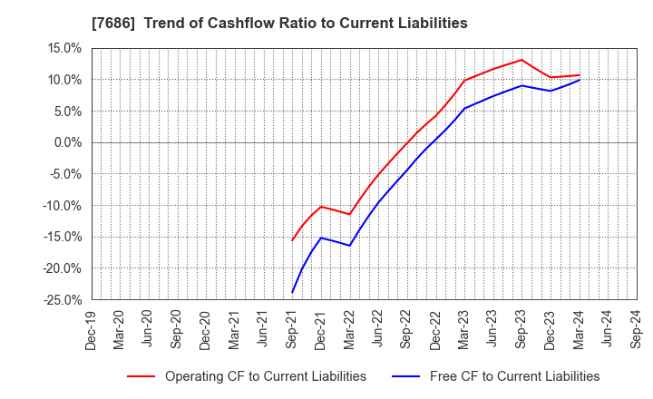 7686 Kakuyasu Group Co., Ltd.: Trend of Cashflow Ratio to Current Liabilities