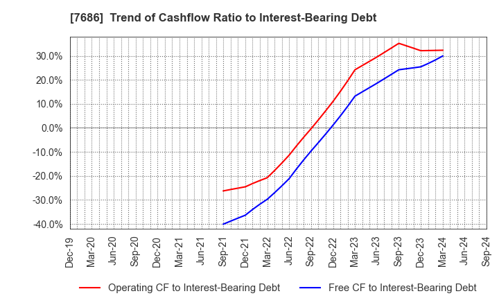 7686 Kakuyasu Group Co., Ltd.: Trend of Cashflow Ratio to Interest-Bearing Debt