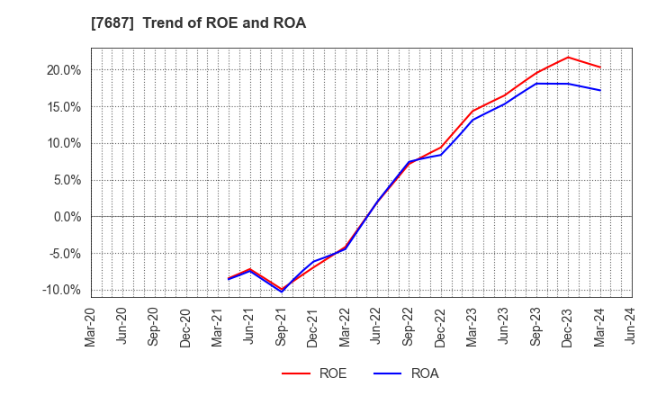 7687 MICREED Co.,Ltd.: Trend of ROE and ROA