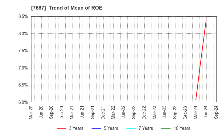 7687 MICREED Co.,Ltd.: Trend of Mean of ROE