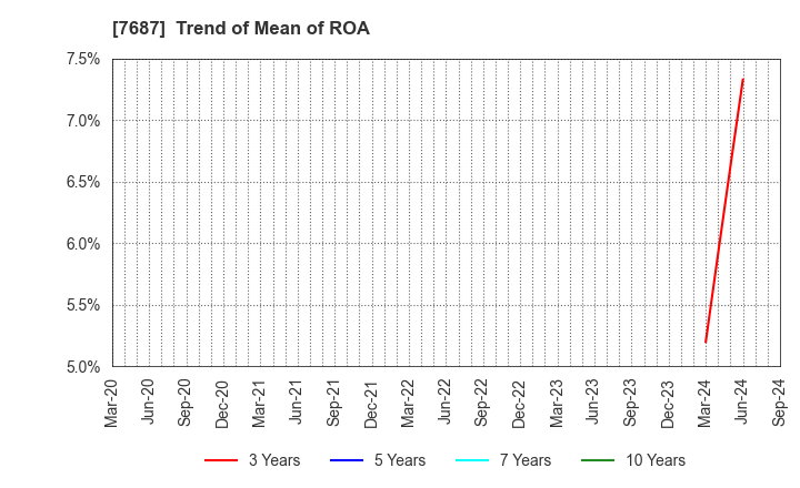 7687 MICREED Co.,Ltd.: Trend of Mean of ROA