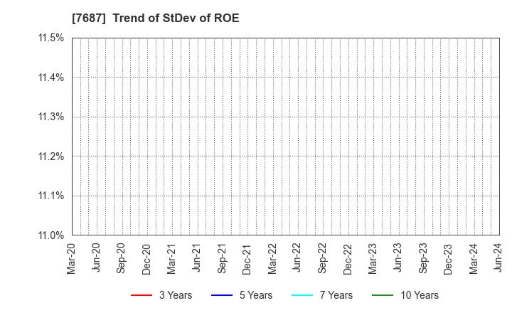 7687 MICREED Co.,Ltd.: Trend of StDev of ROE