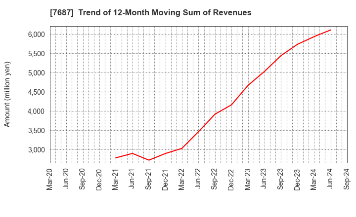 7687 MICREED Co.,Ltd.: Trend of 12-Month Moving Sum of Revenues