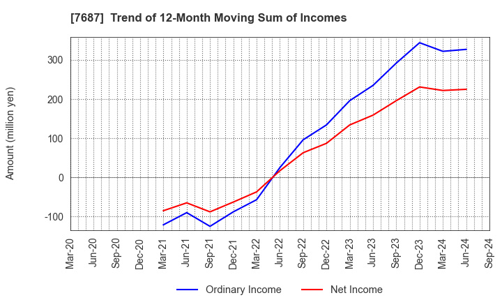 7687 MICREED Co.,Ltd.: Trend of 12-Month Moving Sum of Incomes