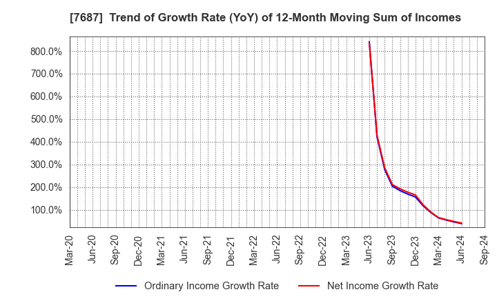 7687 MICREED Co.,Ltd.: Trend of Growth Rate (YoY) of 12-Month Moving Sum of Incomes