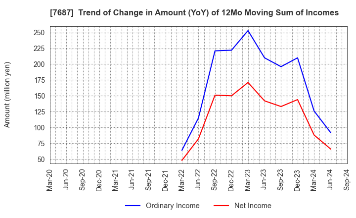 7687 MICREED Co.,Ltd.: Trend of Change in Amount (YoY) of 12Mo Moving Sum of Incomes