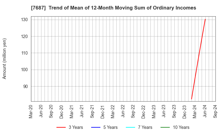 7687 MICREED Co.,Ltd.: Trend of Mean of 12-Month Moving Sum of Ordinary Incomes