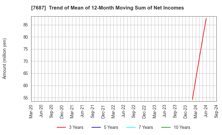 7687 MICREED Co.,Ltd.: Trend of Mean of 12-Month Moving Sum of Net Incomes