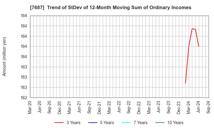 7687 MICREED Co.,Ltd.: Trend of StDev of 12-Month Moving Sum of Ordinary Incomes