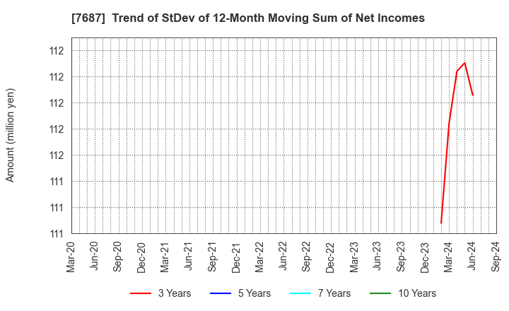 7687 MICREED Co.,Ltd.: Trend of StDev of 12-Month Moving Sum of Net Incomes