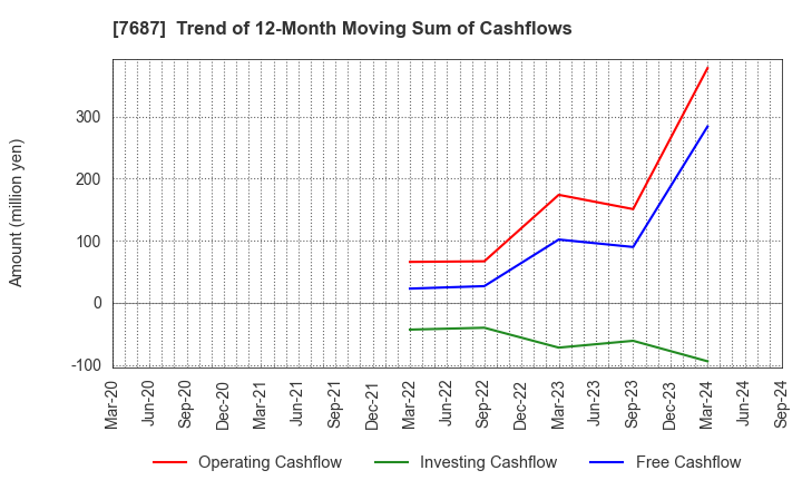 7687 MICREED Co.,Ltd.: Trend of 12-Month Moving Sum of Cashflows