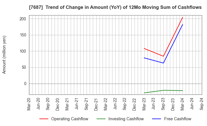 7687 MICREED Co.,Ltd.: Trend of Change in Amount (YoY) of 12Mo Moving Sum of Cashflows