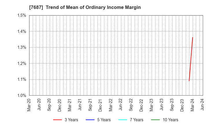 7687 MICREED Co.,Ltd.: Trend of Mean of Ordinary Income Margin