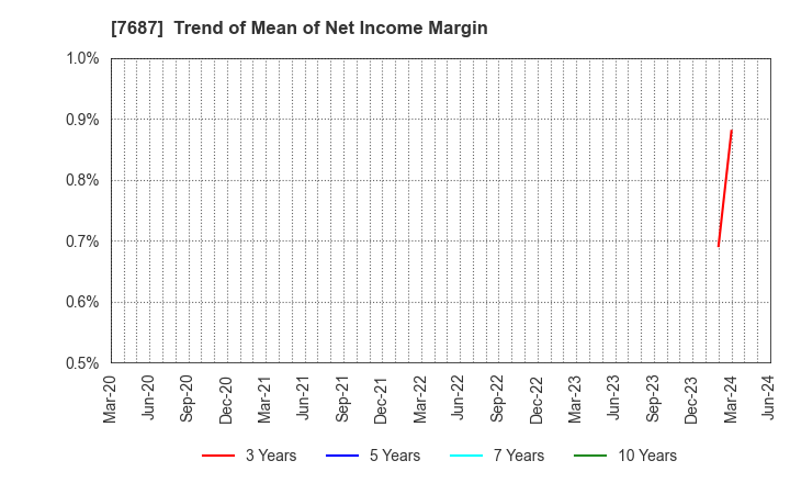 7687 MICREED Co.,Ltd.: Trend of Mean of Net Income Margin