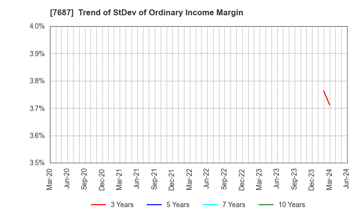 7687 MICREED Co.,Ltd.: Trend of StDev of Ordinary Income Margin
