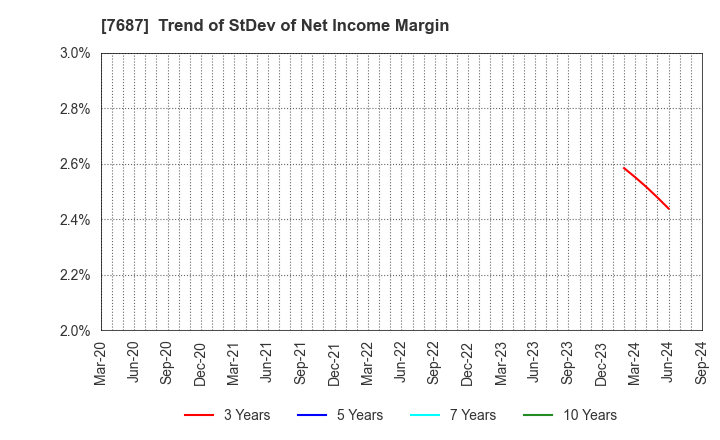7687 MICREED Co.,Ltd.: Trend of StDev of Net Income Margin