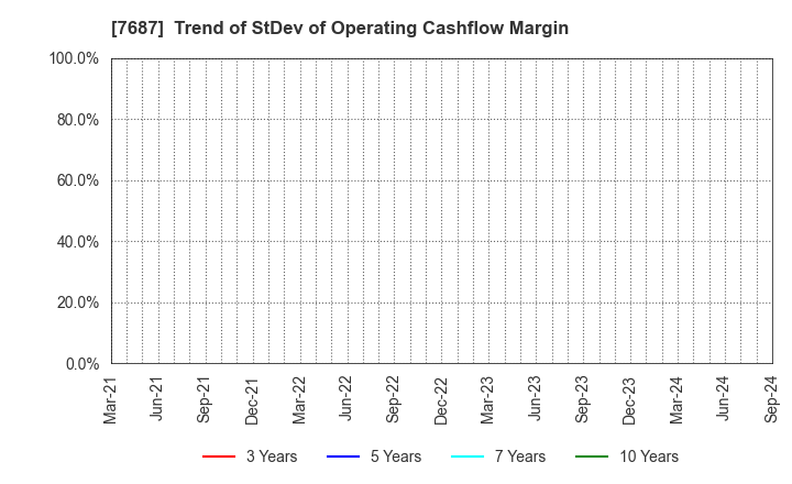 7687 MICREED Co.,Ltd.: Trend of StDev of Operating Cashflow Margin