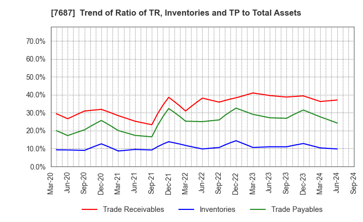 7687 MICREED Co.,Ltd.: Trend of Ratio of TR, Inventories and TP to Total Assets