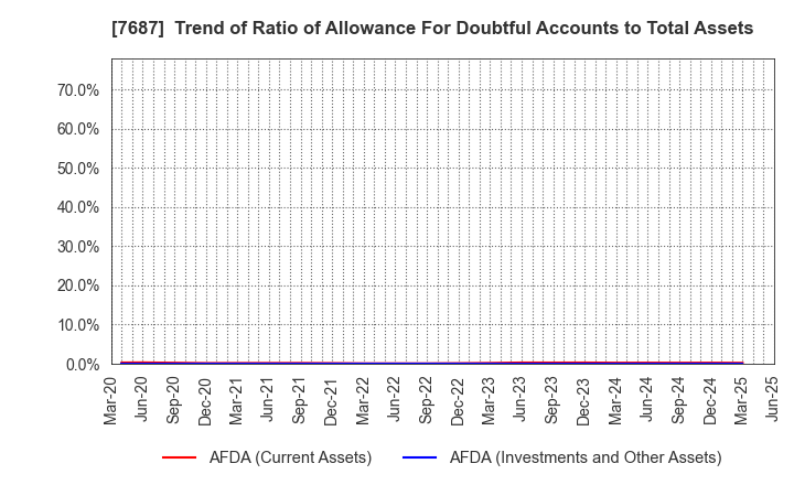 7687 MICREED Co.,Ltd.: Trend of Ratio of Allowance For Doubtful Accounts to Total Assets