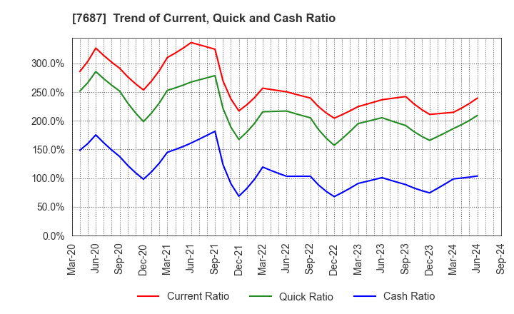 7687 MICREED Co.,Ltd.: Trend of Current, Quick and Cash Ratio