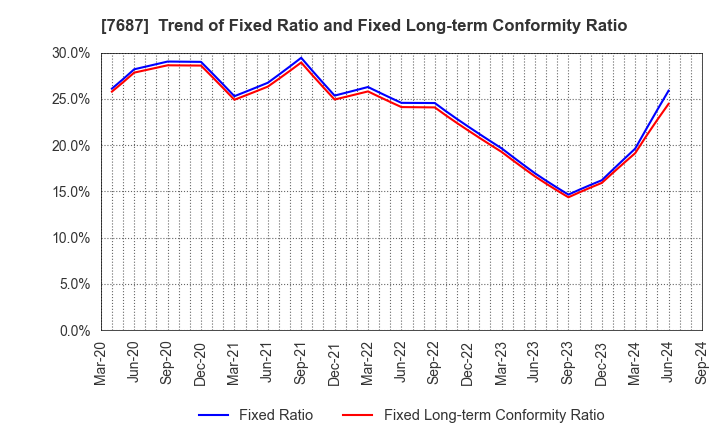 7687 MICREED Co.,Ltd.: Trend of Fixed Ratio and Fixed Long-term Conformity Ratio