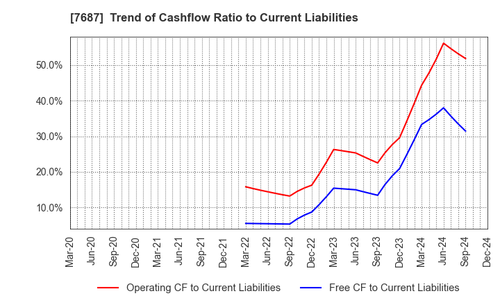 7687 MICREED Co.,Ltd.: Trend of Cashflow Ratio to Current Liabilities