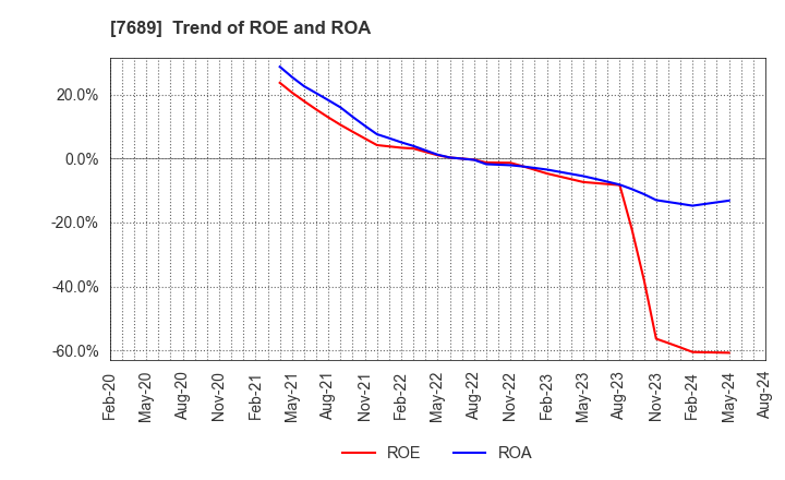 7689 Copa Corporation Inc.: Trend of ROE and ROA