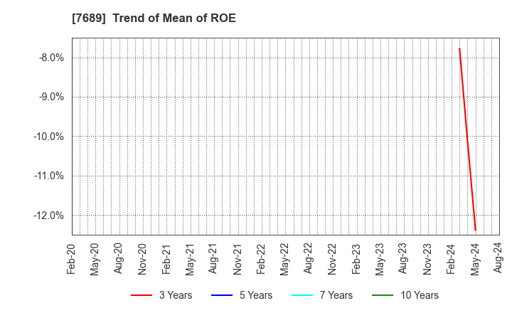 7689 Copa Corporation Inc.: Trend of Mean of ROE
