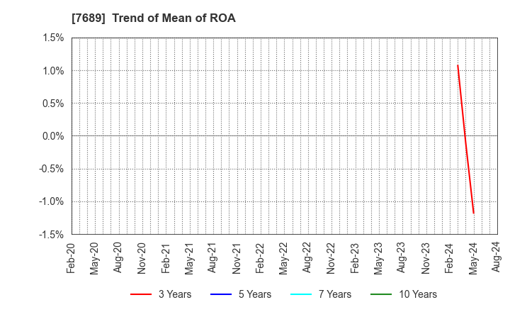 7689 Copa Corporation Inc.: Trend of Mean of ROA