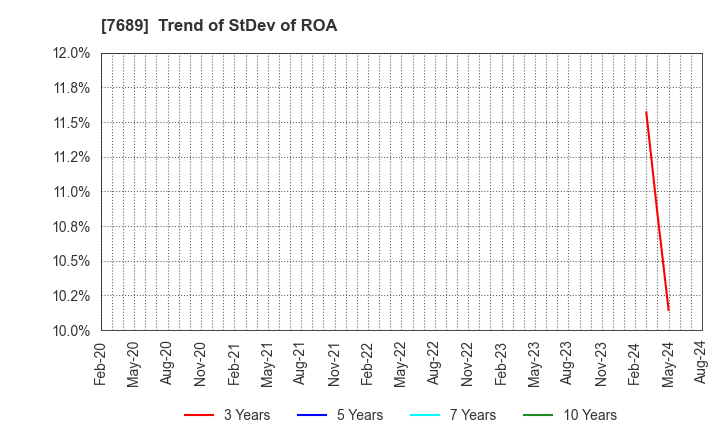 7689 Copa Corporation Inc.: Trend of StDev of ROA