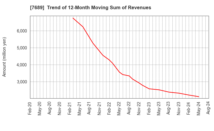 7689 Copa Corporation Inc.: Trend of 12-Month Moving Sum of Revenues