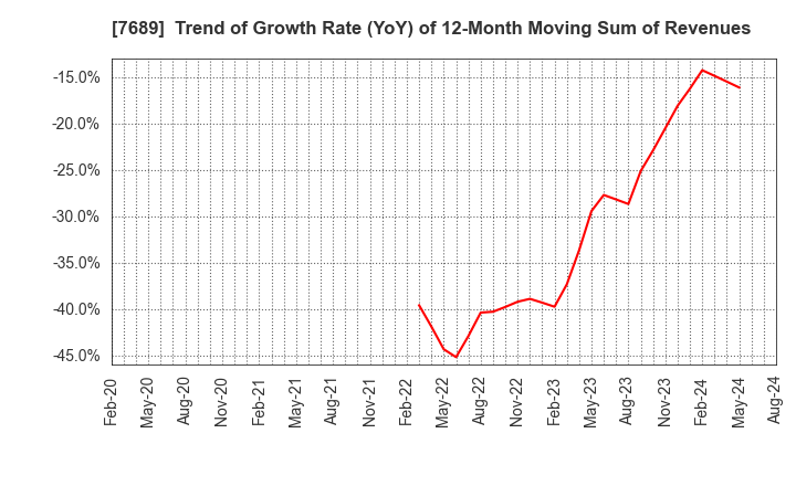 7689 Copa Corporation Inc.: Trend of Growth Rate (YoY) of 12-Month Moving Sum of Revenues