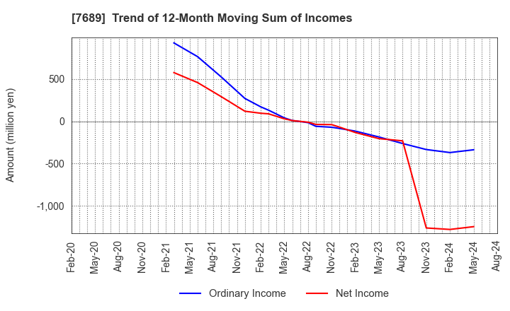 7689 Copa Corporation Inc.: Trend of 12-Month Moving Sum of Incomes