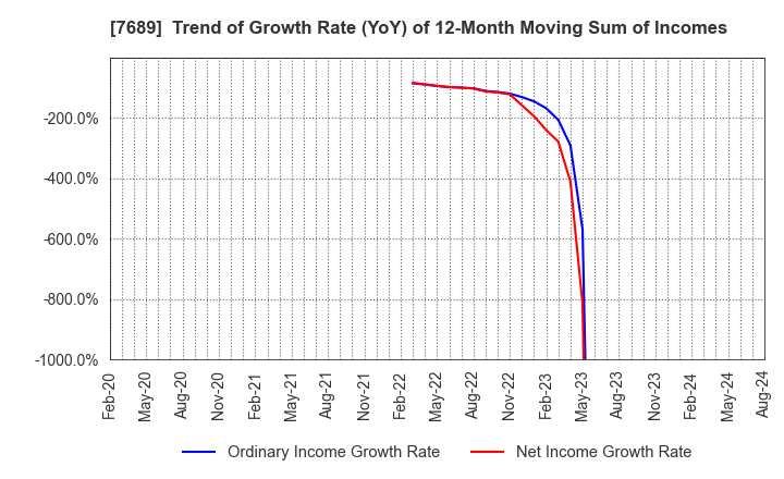 7689 Copa Corporation Inc.: Trend of Growth Rate (YoY) of 12-Month Moving Sum of Incomes