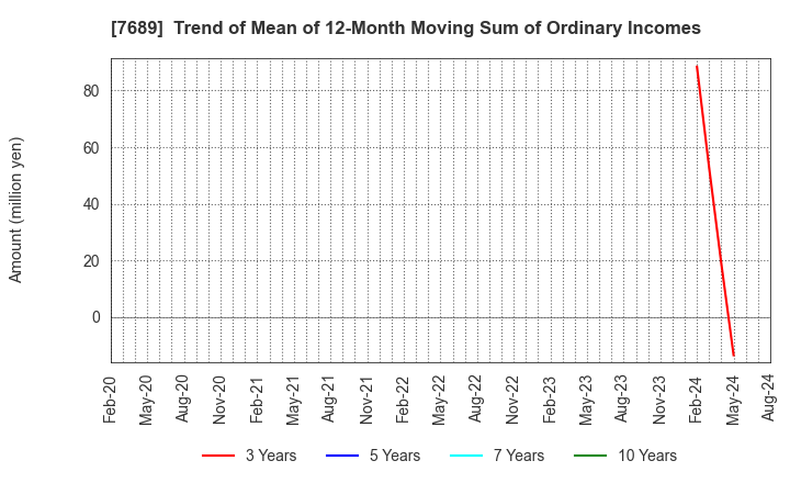 7689 Copa Corporation Inc.: Trend of Mean of 12-Month Moving Sum of Ordinary Incomes