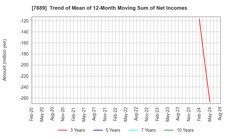 7689 Copa Corporation Inc.: Trend of Mean of 12-Month Moving Sum of Net Incomes