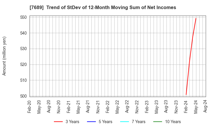 7689 Copa Corporation Inc.: Trend of StDev of 12-Month Moving Sum of Net Incomes