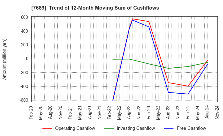 7689 Copa Corporation Inc.: Trend of 12-Month Moving Sum of Cashflows