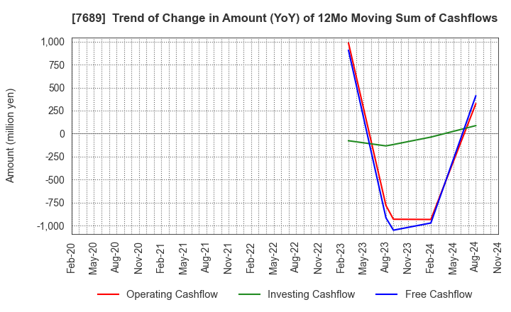 7689 Copa Corporation Inc.: Trend of Change in Amount (YoY) of 12Mo Moving Sum of Cashflows