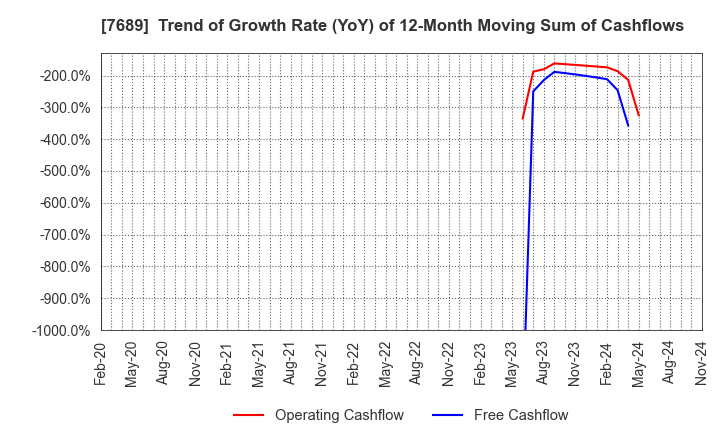 7689 Copa Corporation Inc.: Trend of Growth Rate (YoY) of 12-Month Moving Sum of Cashflows