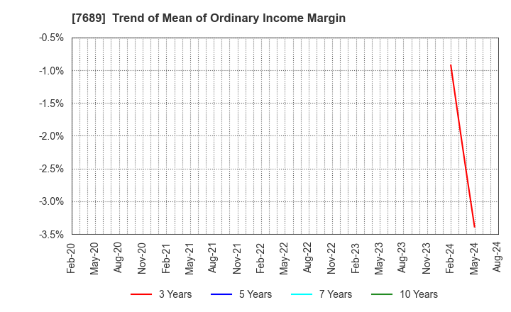 7689 Copa Corporation Inc.: Trend of Mean of Ordinary Income Margin