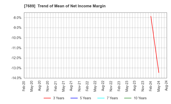 7689 Copa Corporation Inc.: Trend of Mean of Net Income Margin