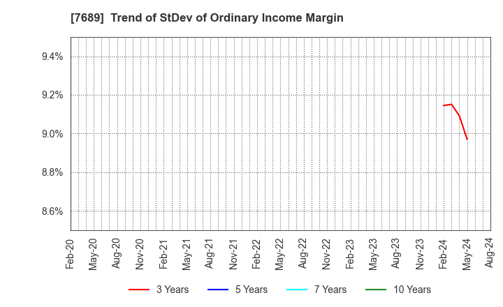 7689 Copa Corporation Inc.: Trend of StDev of Ordinary Income Margin