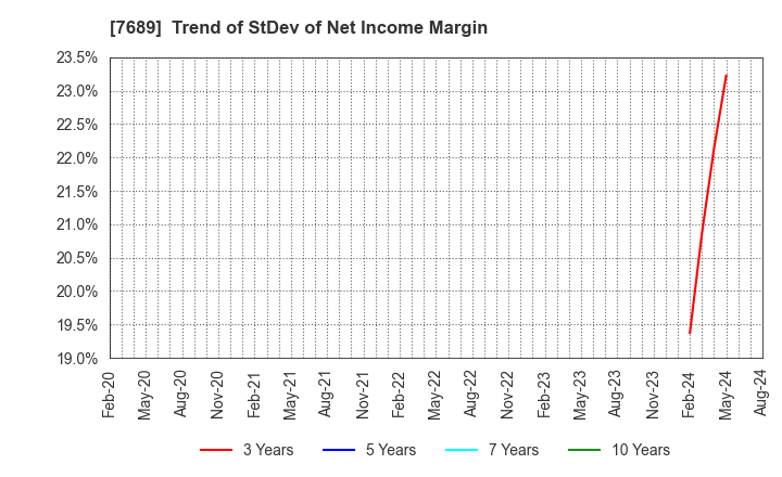 7689 Copa Corporation Inc.: Trend of StDev of Net Income Margin