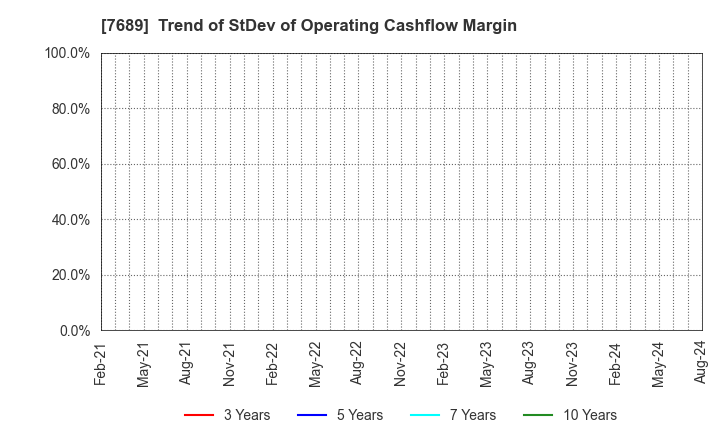 7689 Copa Corporation Inc.: Trend of StDev of Operating Cashflow Margin