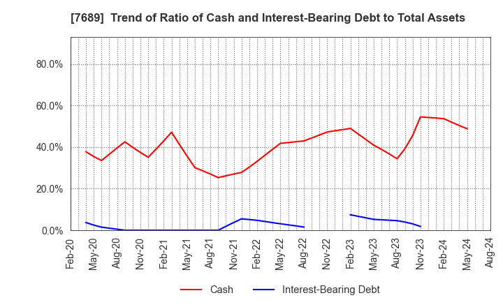 7689 Copa Corporation Inc.: Trend of Ratio of Cash and Interest-Bearing Debt to Total Assets